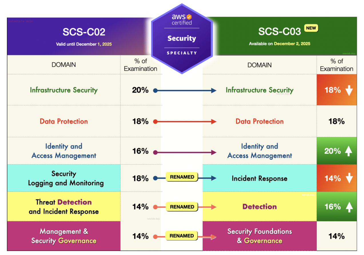 AWS-Certified-Security-Specialty-SCS-C03